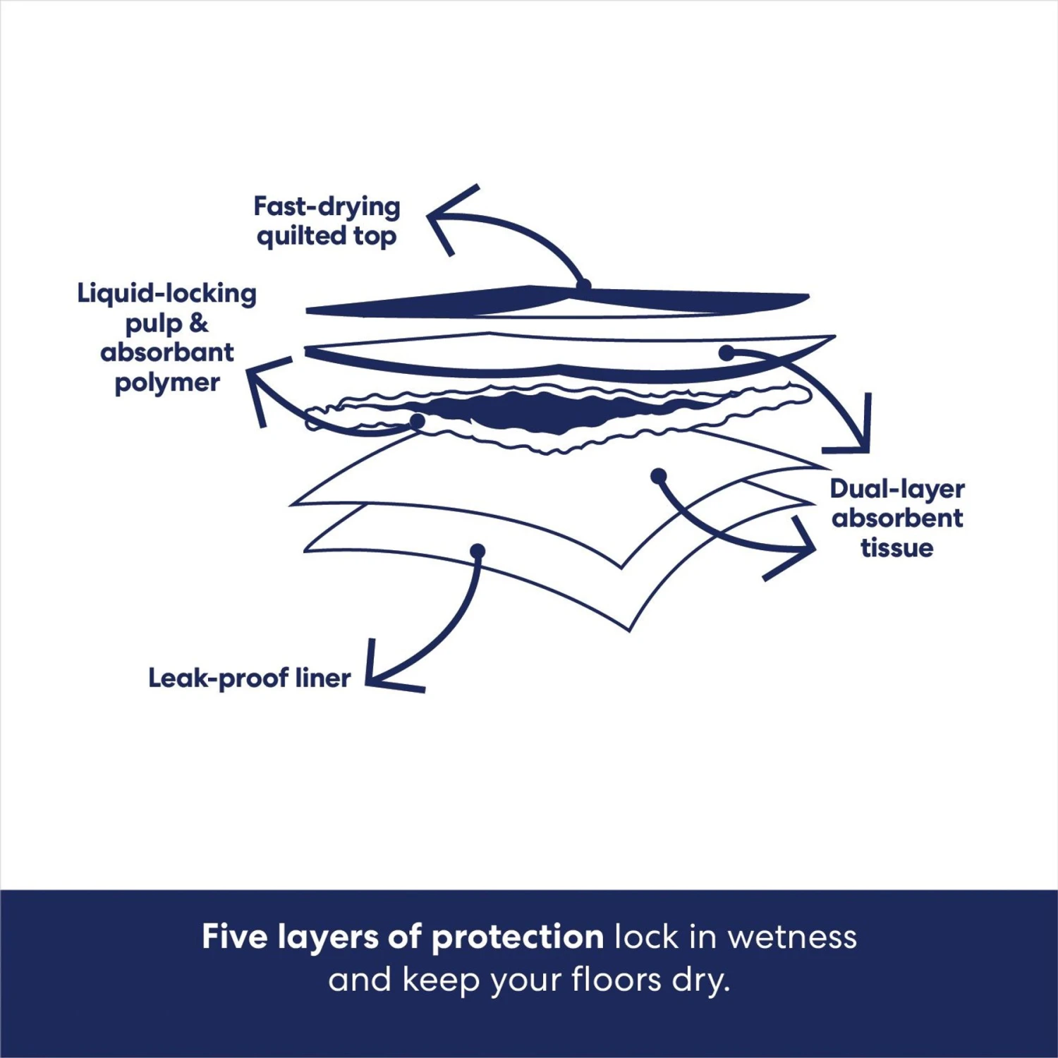 Frisco Giant Non-Skid Ultra Premium Dog Training & Potty Pads 7 Frisco Giant Non-Skid Ultra Premium Dog Training & Potty Pads - Image 5